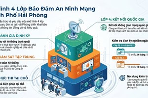 Triển khai đồng bộ “Mô hình 4 lớp” bảo đảm an toàn, an ninh mạng phục vụ chính quyền số thành phố phiên bản 4.0