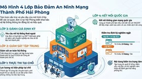 Triển khai đồng bộ “Mô hình 4 lớp” bảo đảm an toàn, an ninh mạng phục vụ chính quyền số thành phố phiên bản 4.0