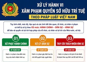 Phòng An ninh mạng và phòng, chống tội phạm sử dụng công nghệ cao: Cần chủ động nâng cao nhận thức pháp luật về sở hữu trí tuệ trên không gian mạng