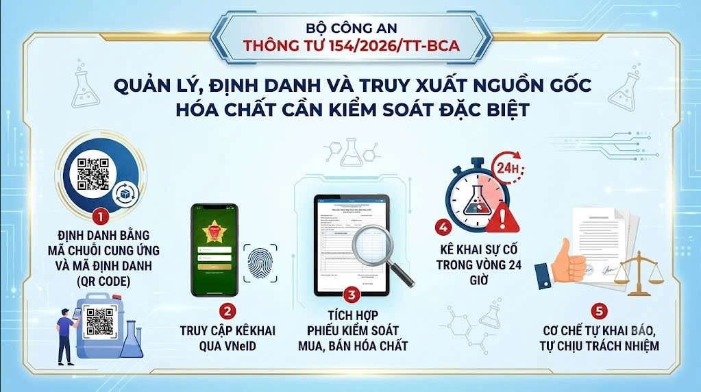 Phòng Cảnh sát QLHC về TTXH: Những điểm mới của Thông tư số 154/2026/TT-BCA về quản lý hóa chất trên Nền tảng định danh điện tử