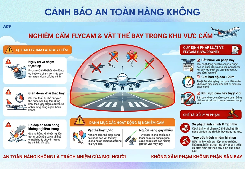 Phòng Quản lý xuất nhập cảnh cảnh báo: Nguy cơ mất an toàn bay do thả diều, flycam trong khu vực cấm