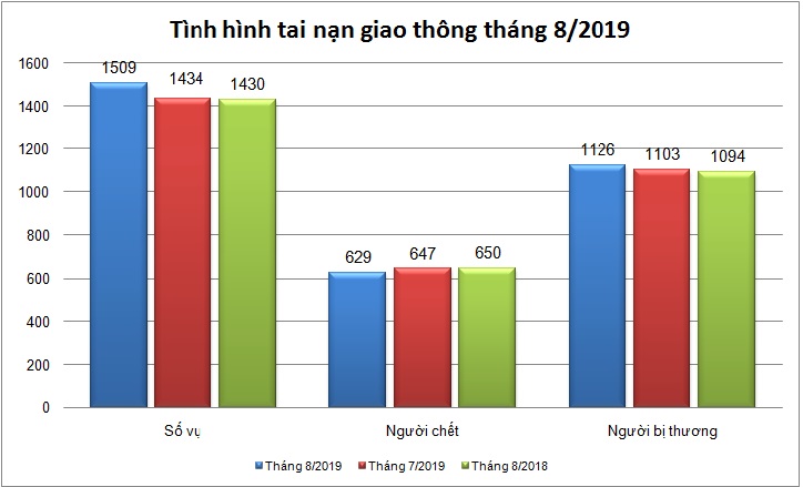 Công bố  tình hình tai nạn giao thông, cháy, nổ và xử lý hành chính về trật tự an toàn tháng 8/2019