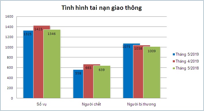 Tình hình tai nạn giao thông, cháy, nổ và xử lý hành chính về TTATGT tháng 5/2019