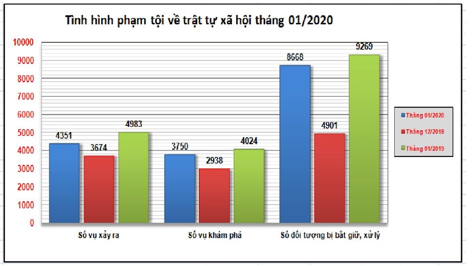 Tình hình vi phạm pháp luật tháng 01/2020