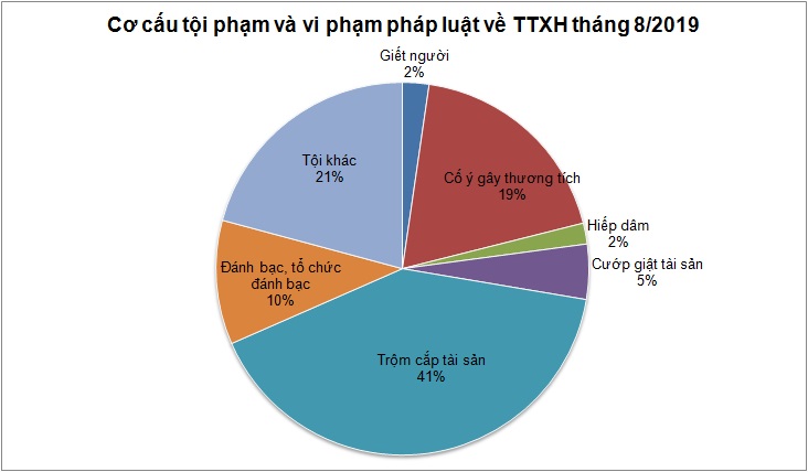 Tình hình vi phạm pháp luật tháng 8/2019 (Bộ Công an công bố sơ bộ)